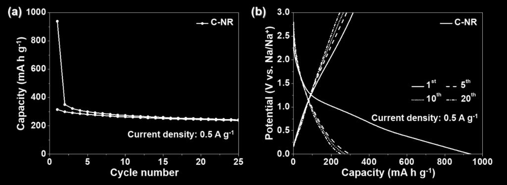 Fig. S11 Sodium-ion storage performance of C-NR: (a) cycling performance at a