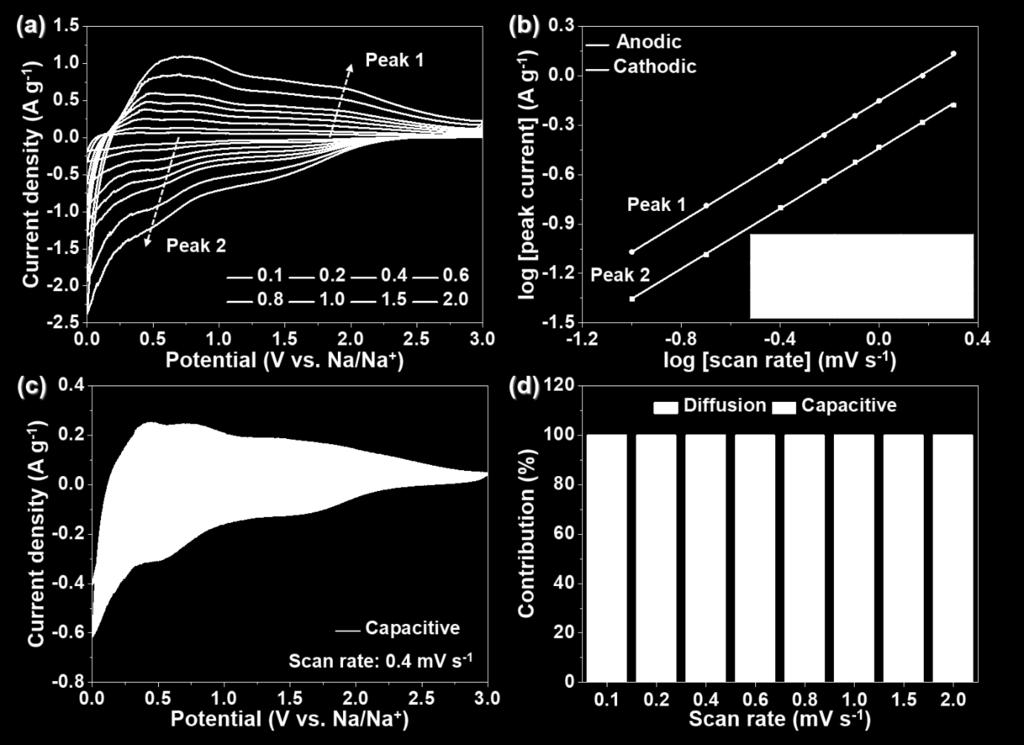 log (v) plots at designated peak currents, (c) CV curve with the capacitive