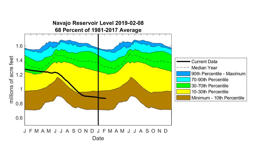 The graphs shown below are plots of reservoir volumes over the past full year and current year to date (black).