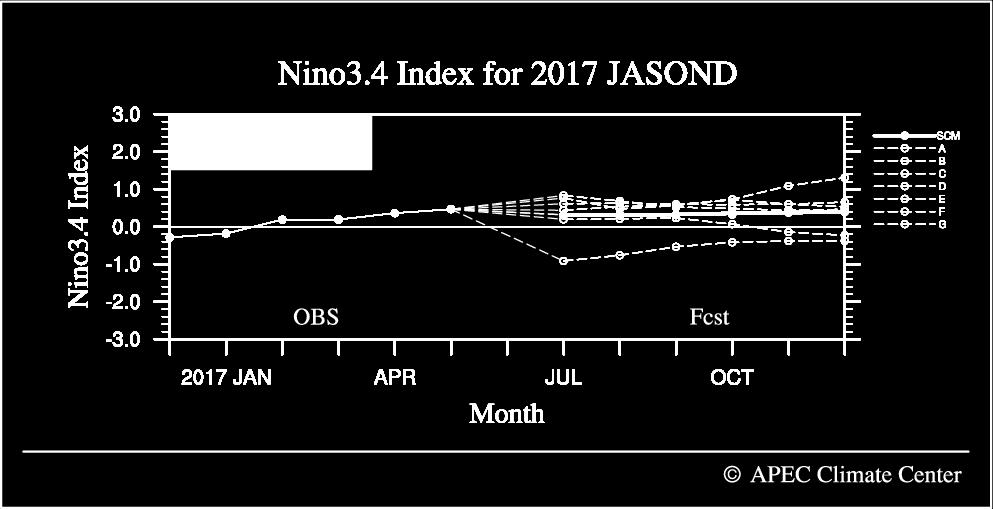 Above normal temperature is expected to prevail over the whole of Micronesia, Polynesia, and Melanesia for JAS 2017 and persist except for the equatorial belt of Micronesia and