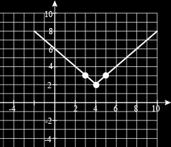 8) Graph the equations: a) y = 2 x 1 4 b) y = x + 2 + 9) Which of the options is the equation for the graph shown below?