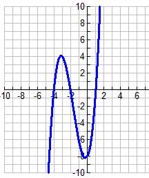 22) Use the graph below to answer the following questions: a) List the Zeros: b) Is the degree odd or even? c) Is the leading coefficient positive or negative?