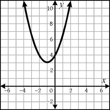 31. Which of the following is the graph of y = 2(x + 3) 2 1? 31. (1) (2) (3) (4) 32.