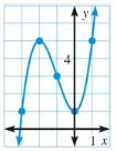 Use the following graph to answer each question. 7. How many turning points does the polynomial graphed have? How many real zeros does the polynomial have?