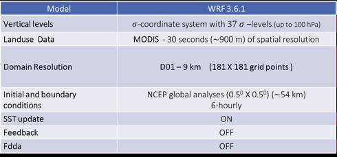Overview of the Simulation Setup Model WRF 3.6.