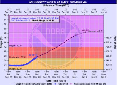 flooding 5. Thebes Gauge Peak projected to reach near record levels of 45.