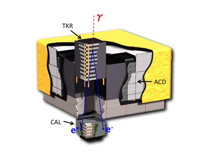 A detailed description of the LAT instrument is available elsewhere 2, but in summary, the LAT is a gamma-ray detector, using pair-production measurement techniques to detect gamma-rays.