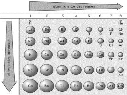 (i) Atomic Size On moving across a period from left to right: - the number of protons increases; this causes a stronger attraction between the protons and the electrons in the outer shell, and so the