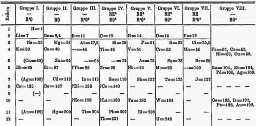 But Mendeleev was the first to attempt to classify every atom within a specific row or column in a table: Mendeleev arranged all of the known atoms in order of increasing atomic mass and placed all