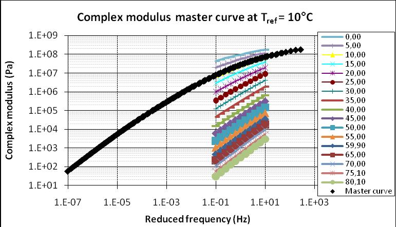 Frequency Sweep Test The G* and δ master curves for five different penetration grade bitumens are all similar in shape and therefore, the result will only be presented for bitumen 10/20 in figure 3