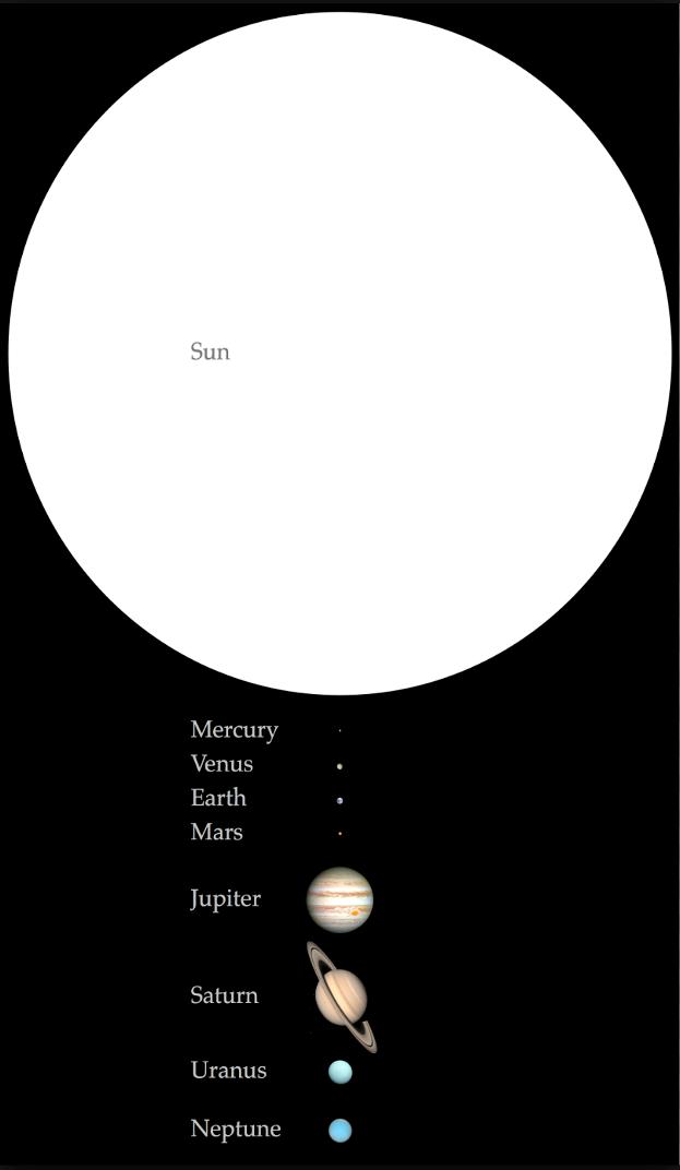 UNIT 9- ASTRONOMY 4 d. The Planets: i. Relative size of the sun and planets: ii.