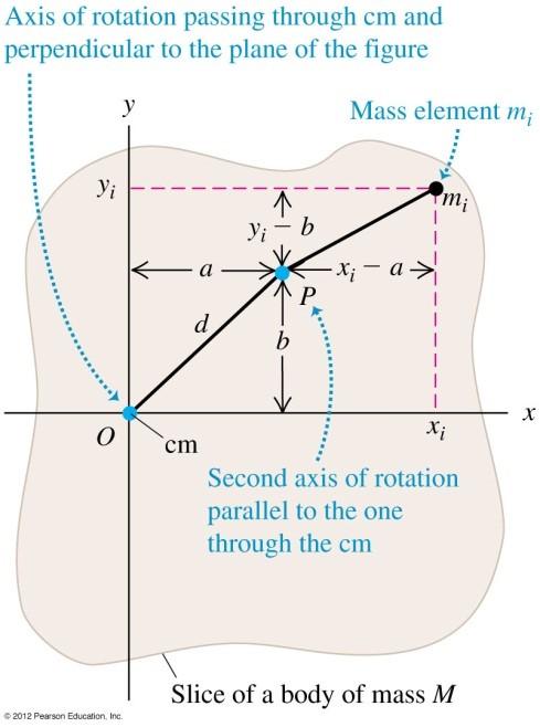 Parallel axis theorem Icm: moment of inertia about an axis through its CM I p : moment of inertia about another axis to the original one and at distance d I p = Icm + Md 2