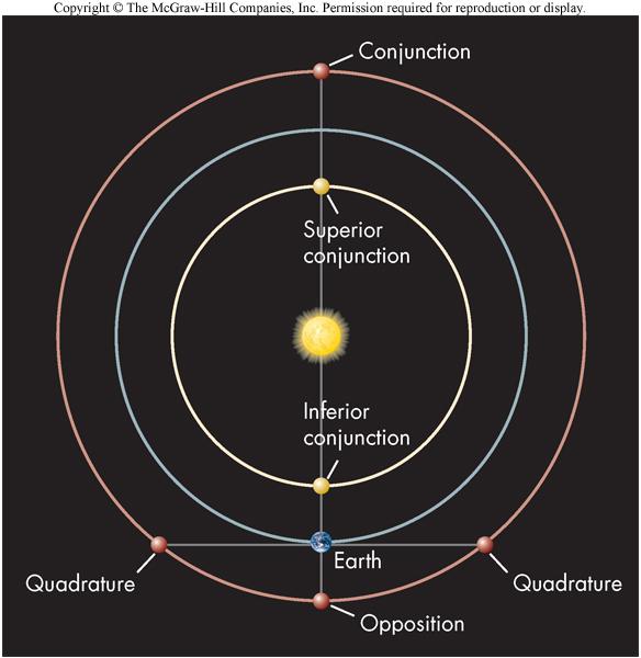 Copernicus and Planetary Distances He was able to calculate a planet s distance from the Sun by noting the planet s position at various times Opposition: When the Earth lies directly between the Sun