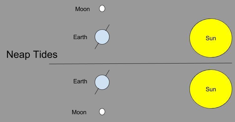 4) Draw a lunar eclipse and explain the phase of the moon that we see from earth.