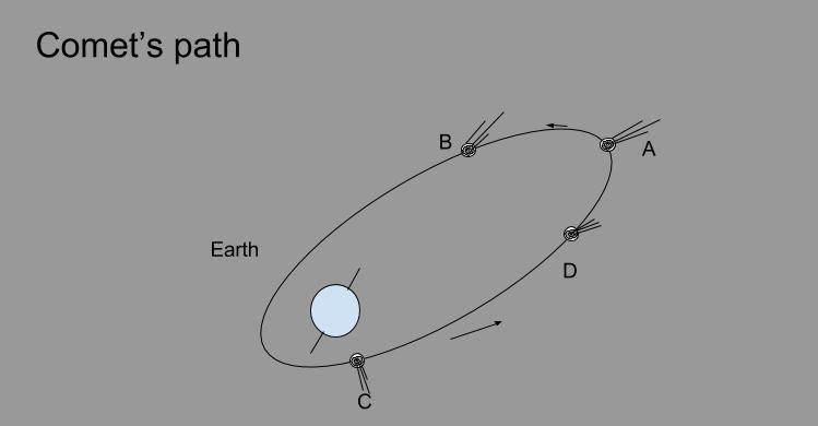 As a comet racing around its orbit, the Sun s gravity is always pulling it towards the Sun. At position A the comet is at its slowest point as it begins to circle back towards the Sun.