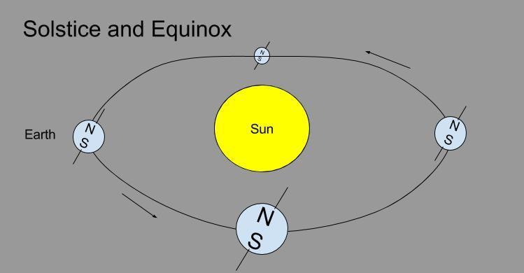 The same time the Southern hemisphere will experience their winter solstice (least hours of daylight) 10)Explain what impact rotation and revolution have on the earth.