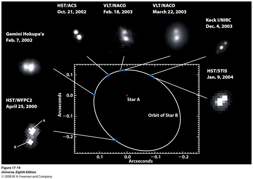 To determine stellar mases we rely on binary star systems.