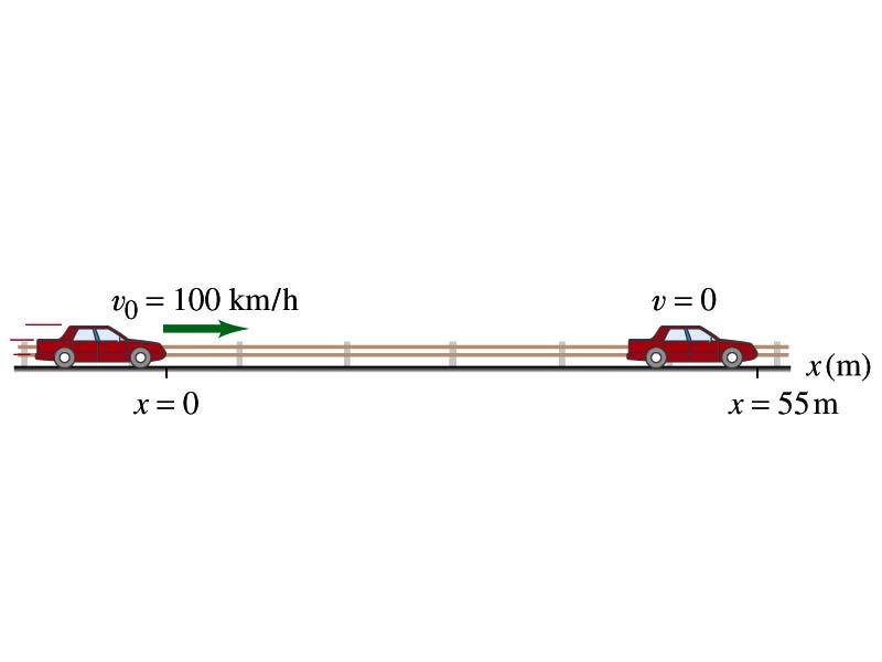 Combining F=ma and Eqs.. of Motion. 16 What constant net force is required to stop a 1500kg car moving at 100km/hr in 55 meters?
