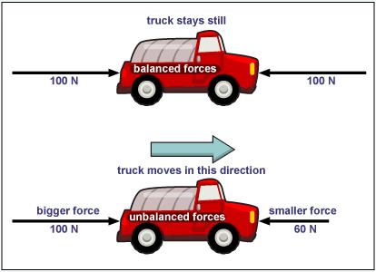 What is meant by unbalanced force?