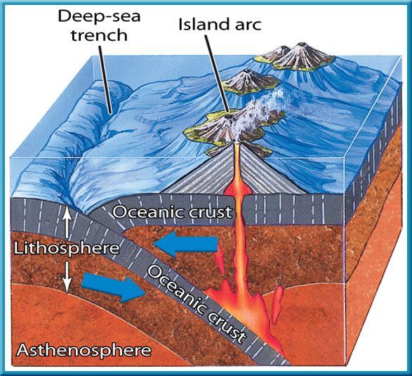 Convergent Plate Boundaries When 2 slabs of oceanic lithosphere converge; the colder
