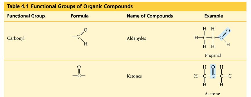 Types of functional groups 6 functional groups most important to chemistry of life: hydroxyl carbonyl carboxyl Affect