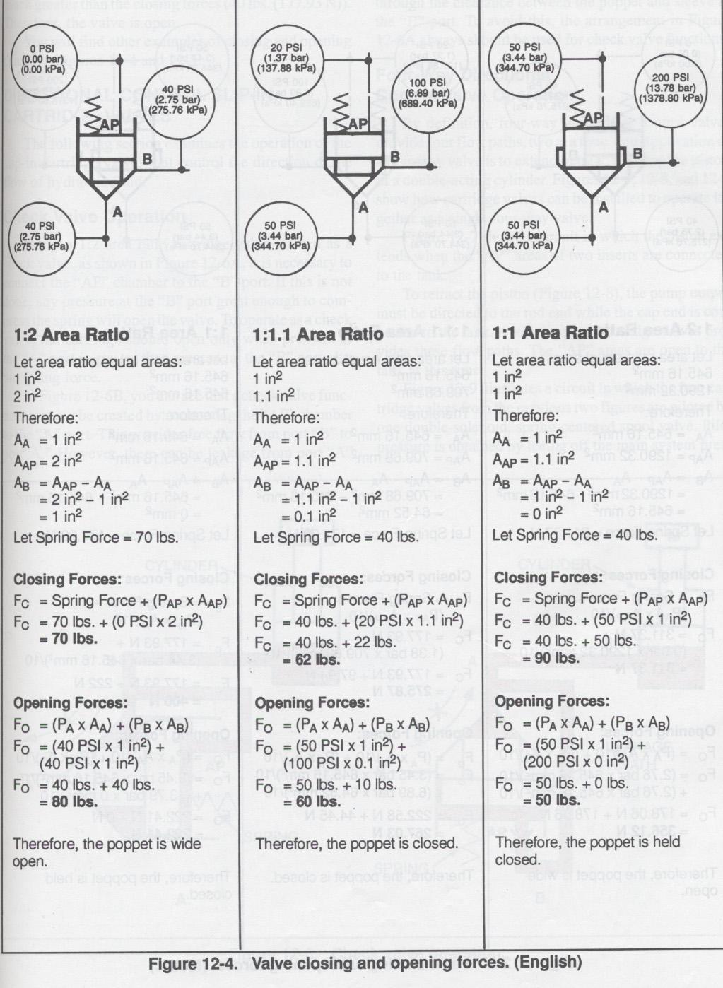 Slip-in Cartridge Valves Area Ratios 96 Closing force: P A P A A