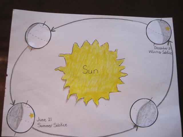Print one sun pattern (provided) per child on yellow construction paper (or on white and instruct them to color it). Students should create an elliptical orbit of the Earth around the sun.
