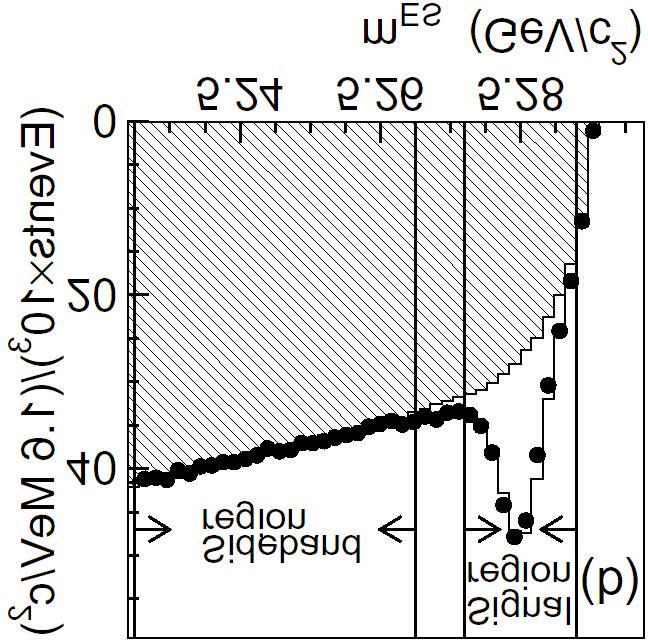 B + K + ν ν analysis overview Semileptonic tags D 0 mesons are reconstructed in D 0 K π +, K π + π + π, K π + π 0 Leptons are identified as e, µ Require -2.5 < cosθ B,Dl < 1.