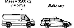 A van has a mass of 3200 kg. The diagram shows the van just before and just after it collides with the back of a car.