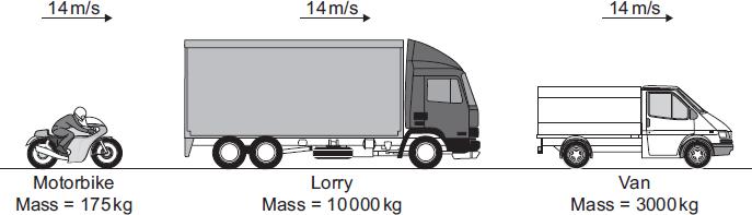 The diagram shows three vehicles travelling along a straight road at 14 m/s.