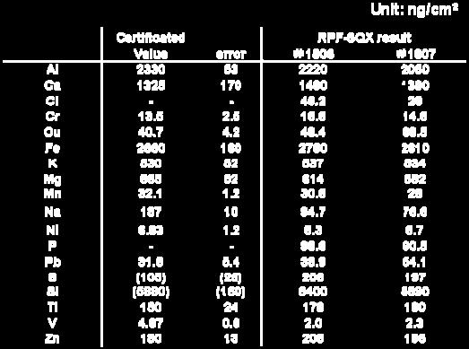 Table 2 Analysis results of aerosol filter standard sample (NIST SRM 2783) obtained using RPF-SQX analysis #1806 and #1807 are serial