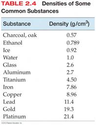 Density as a Conversion Factor Table 2.4 provides a list of the densities of some common substances. This is useful when solving homework problems.