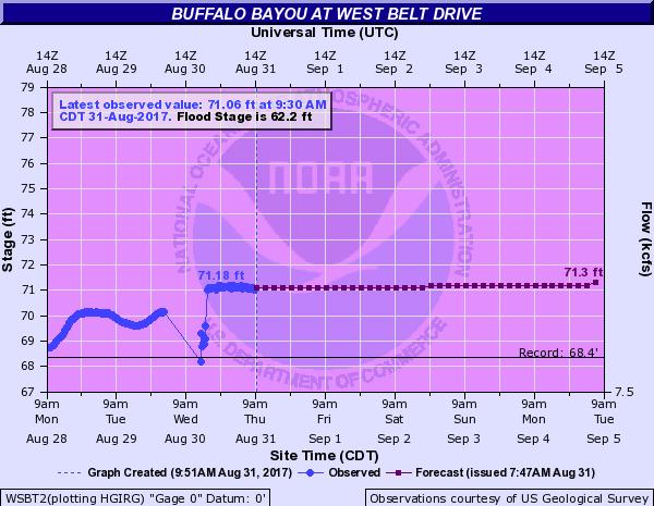 River Gauge Observed and Forecast Buffalo