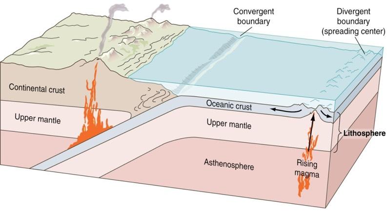 Plate Boundaries Divergent - where plates move apart from one another.