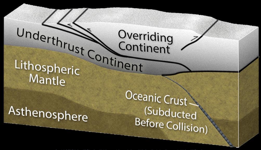 collisions Mantle upwelling- less