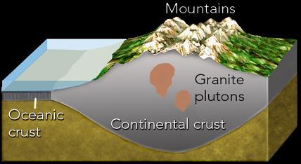 As mountain belts erode- Early mountain building