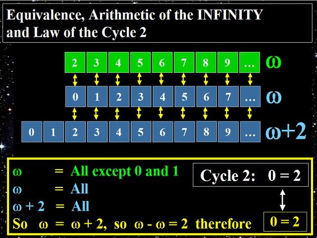 The same reasoning as above, except that the shift of the Omega is here 2 instead of 1. So the Law of the Cycle 2.