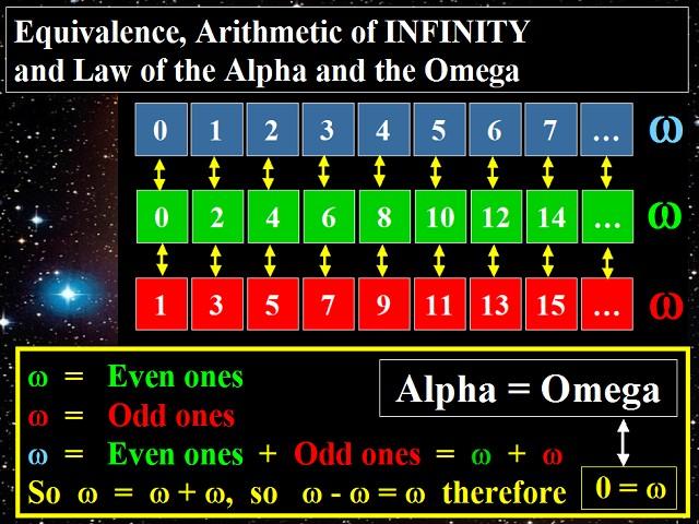 Let us call ω (Omega) the cardinal (quantity) of the set of natural integers {0, 1, 2, 3, 4, }.