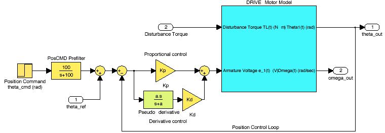 Figure 21 Proportional and pseudo-derivative controller for motor position This controller was then evaluated on is performance in terms of steadystate error to a