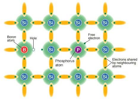 Donors and Acceptors Donors are dopant atoms that added to a semiconductor