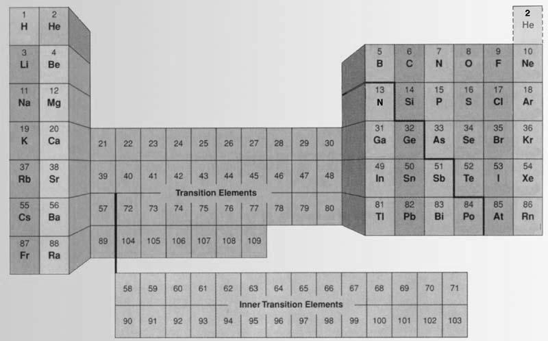 elements The Periodic Table MICROCHIP