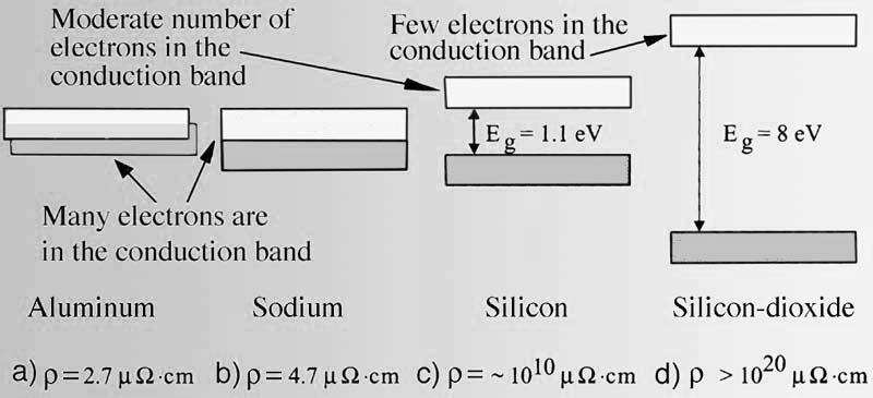 Chapter 2: Semiconductors & Basic