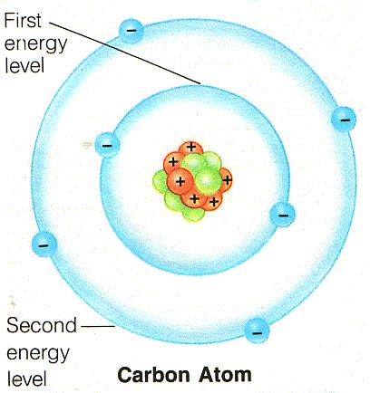 Energy levels Electrons can only have discrete values of energy Electrons in the outermost shell, called Valence Electrons.