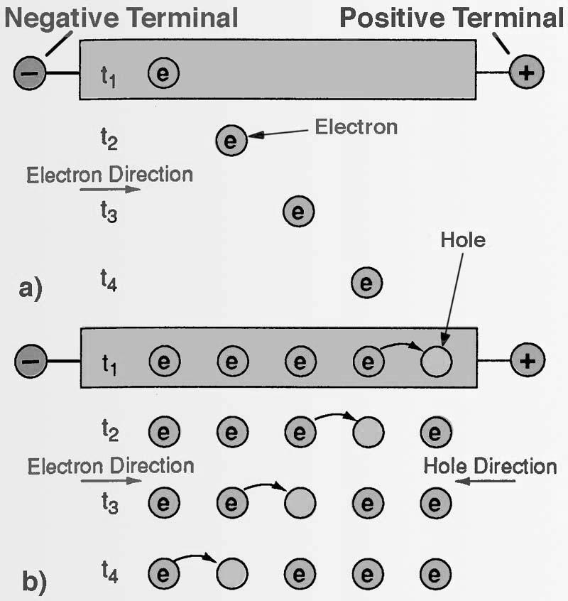 acceptor-atoms in Si Concept of (a) electron-conduction; and (b)