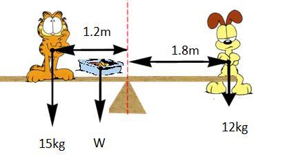 h) If a dish of lasagne is placed on Garfield s side at a distance of 0.8m from the pivot, calculate the Lasagne s Weight. [4 marks] 8.