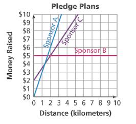 Unit 5 Day #3 (1.3 Investigation) 1. The graph below represents the walkathon pledge plans for three sponsors. a. Describe each sponsor s pledge plan. Sponsor A Sponsor B Sponsor C b.