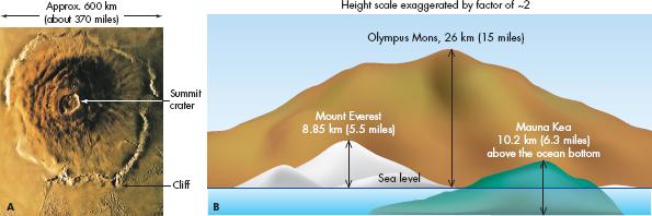 Figure 9.20 (A) Olympus Mons, the largest known volcano (probably inactive) in the Solar System.