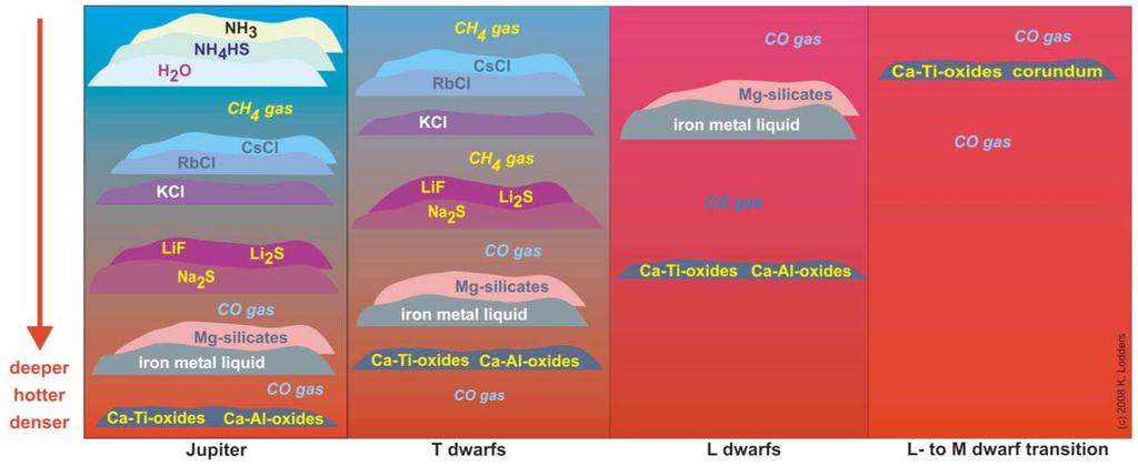 Physical & chemical properties of clouds in BD atmospheres not well known; Depend on temperature,