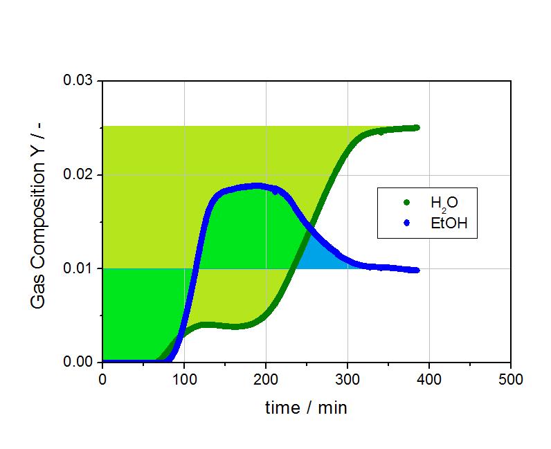 Measurements of Vapor Mixtures 1% EtOH 2,5% H 2 O (approx. 80% RH) in N 2 at 25 C, 1 bar, 000 ml/min on NaMSX Thermodyn. Model (IAST-DSLAI) Y EtOH =0,322 Y H2O =0,678 P total =0.