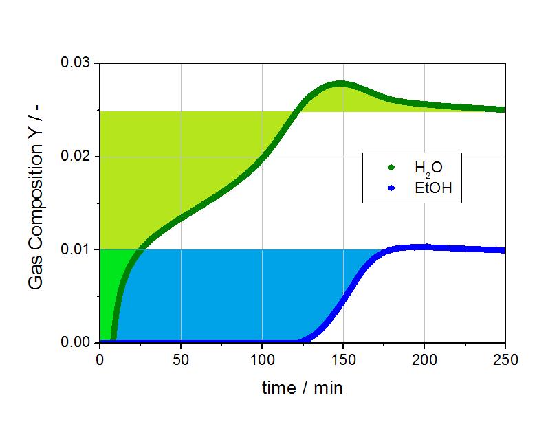 Measurements of Vapor Mixtures 1% EtOH 2,5% H 2 O (approx. 80% RH) in N 2 at 25 C, 1 bar, 000 ml/min on D 55/1.5 Thermodyn. Model (IAST-DSLAISIPS) Y EtOH =0,286 Y H2O =0,71 P total =0.